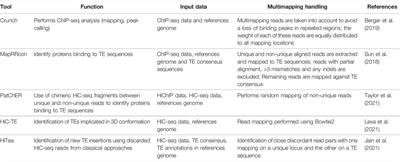 Recent Bioinformatic Progress to Identify Epigenetic Changes Associated to Transposable Elements